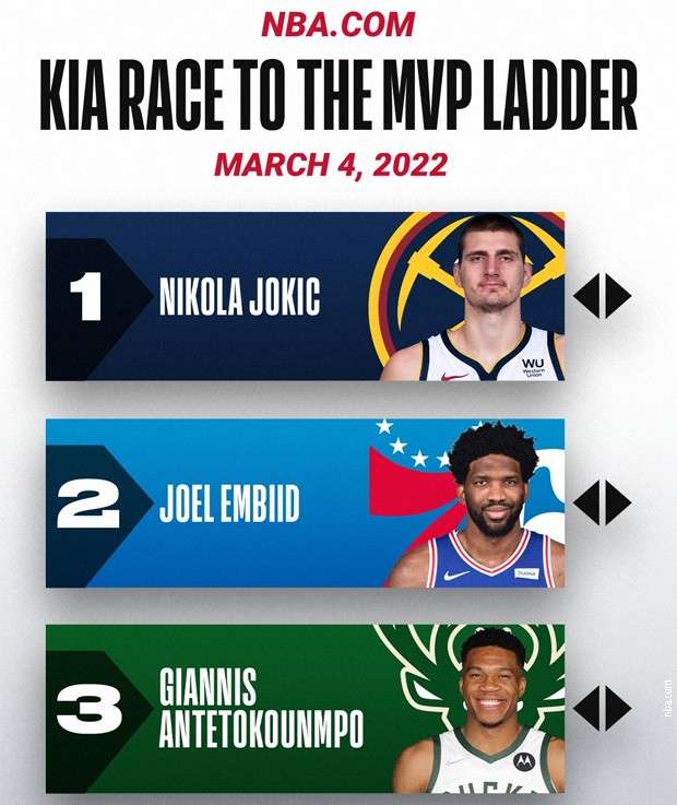 Nikola Jokić vodi u trci za najkorisnijeg igrača NBA lige - Chicago Glasnik