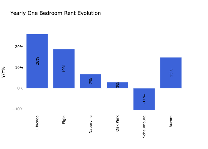 Chicago Rental Market Trends